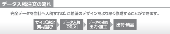 データ入稿注文の流れ/完全データを当社へ入稿すれば、ご希望のデザインをより早く作成することができます。/サイズ決定素材選び>データ入稿ご注文>データの確認出力・加工>出荷・納品