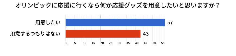 オリンピックに応援に行くなら何か応援グッズを用意したいと思いますか？