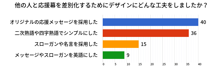 他の人と応援幕を差別化するためにデザインにどんな工夫をしましたか？