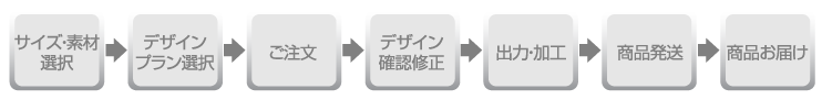 サイズ・素材選択-デザインプラン選択-ご注文-デザイン作成-出力・加工-商品発送